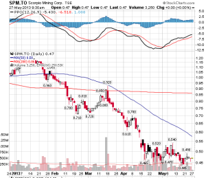SPM Stock Chart May 2013