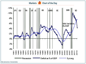 chart-of-the-day-barack-obama-is-totally-torpedoing-deficit-levels