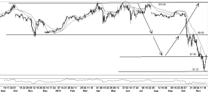 Stock Chart