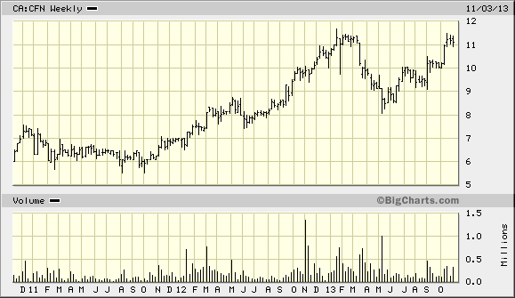 Carfinco Stock Chart - Courtesy Big Charts