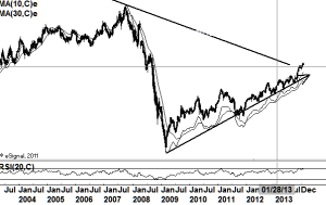 GE Chart