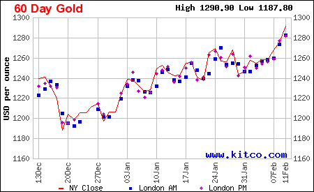 Gold Rises in 2014