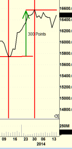 The Dow Jumps