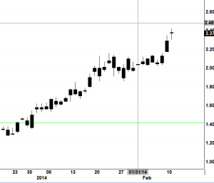 Premier Gold  60 day chart