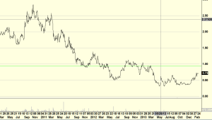 3 yr chart