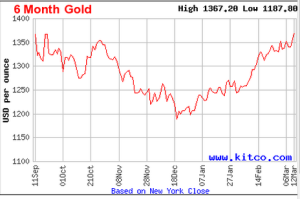 Gold Chart 5 yr March 2014