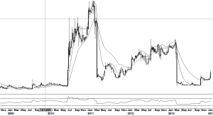 Stock chart