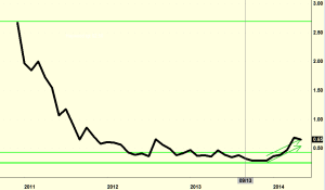 2011 to 2014