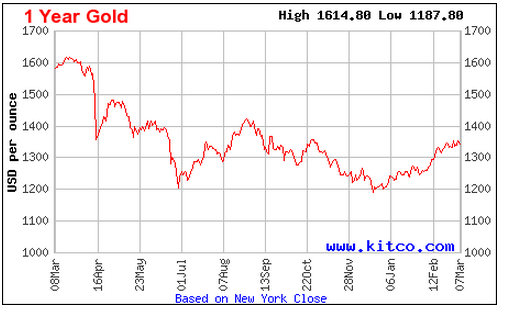 Kitco 1 year Chart