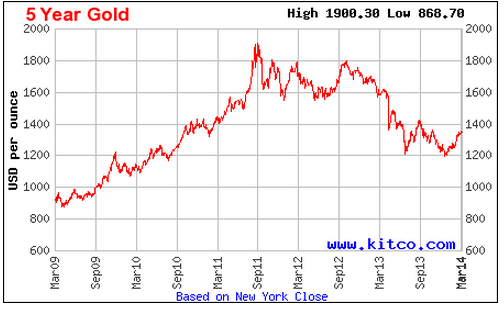 Kitco 5 year Chart
