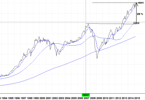 DJIA over 20 years