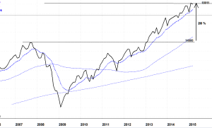 DJIA over years