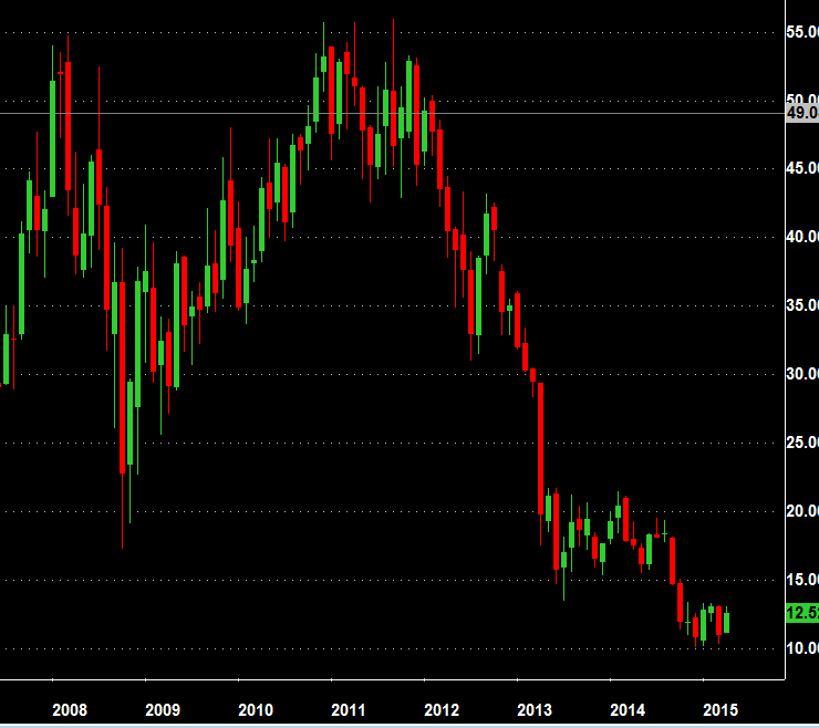 Barrick Gold
