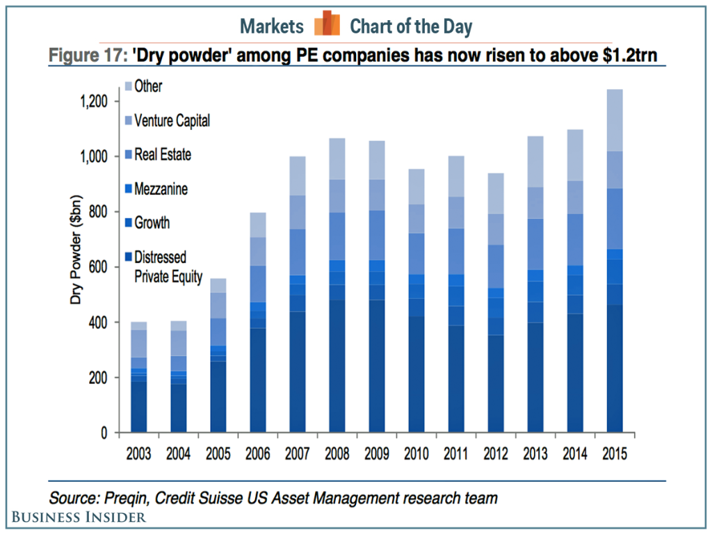 Business Insoder chart of the day.