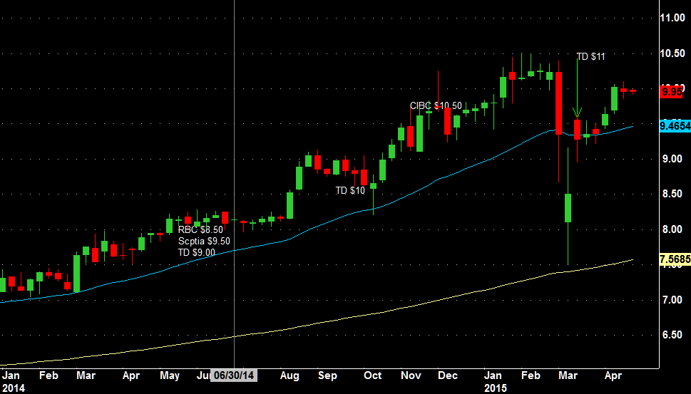 Chart 2014 - 2015