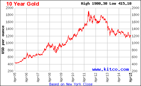 Gold Price 10 years