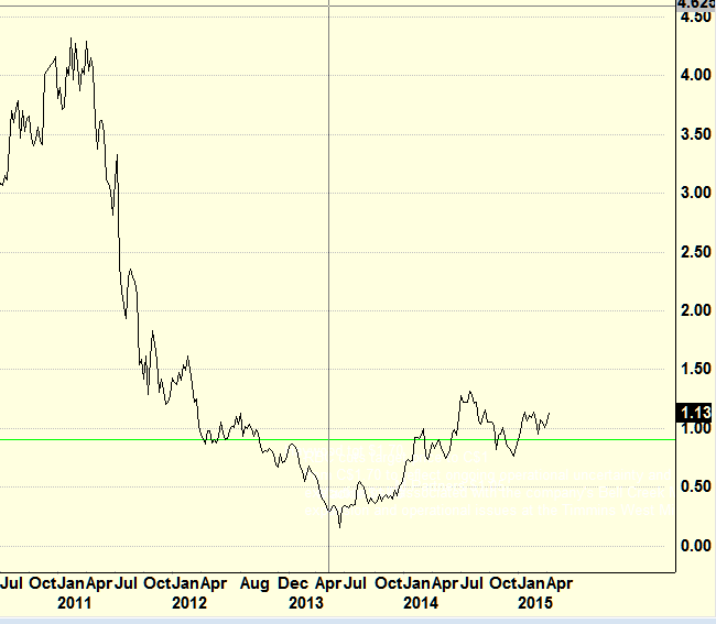 LSG Stock Chart