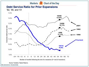 Debt Repayment levels