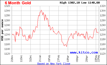 Gold Stays in its Channel