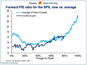 Business Insider Chart of the Day