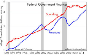 Compare Govt Spend to Revenues 2015