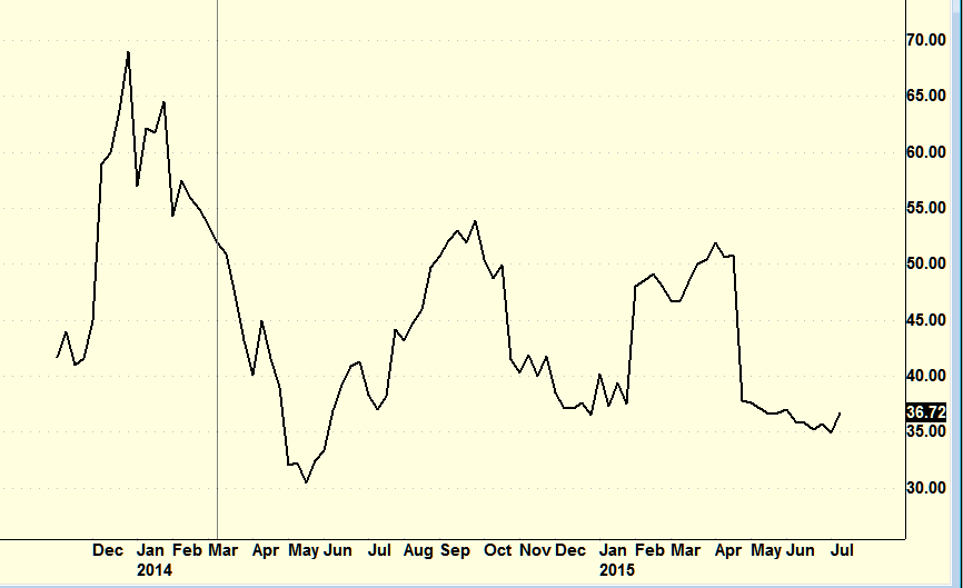 Weekly Chart Twitter