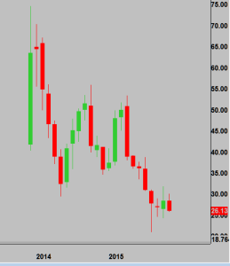 TWTR To Nov 2015