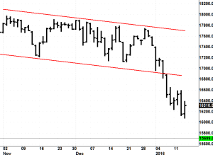 DJIA Nov to Jan 2016
